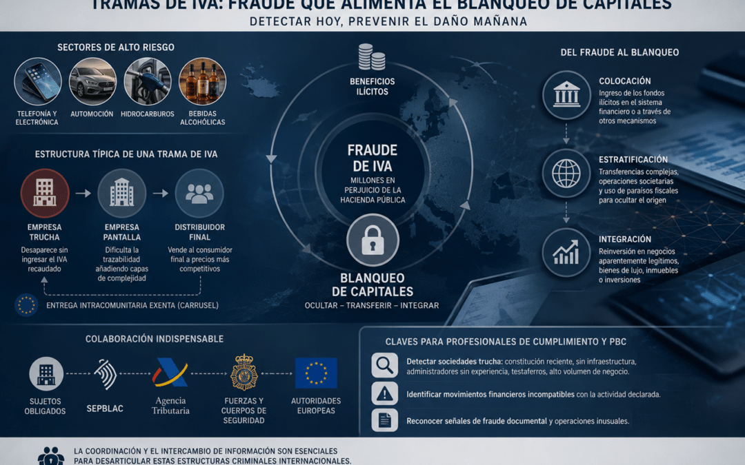 Tramas de IVA y blanqueo de capitales